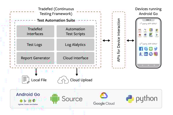 Delivered an Optimized User Experience on Resource Constrained Devices
