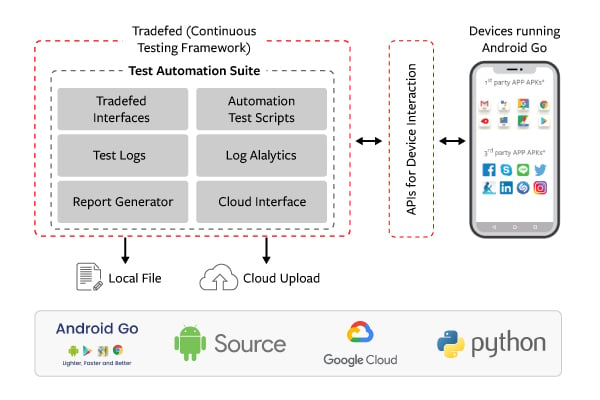 Delivered an Optimized User Experience on Resource Constrained Devices