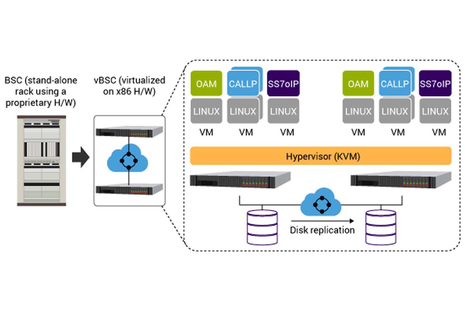 Reduced hardware requirements by up to 80% with virtual Base Station Controller for GSM-R