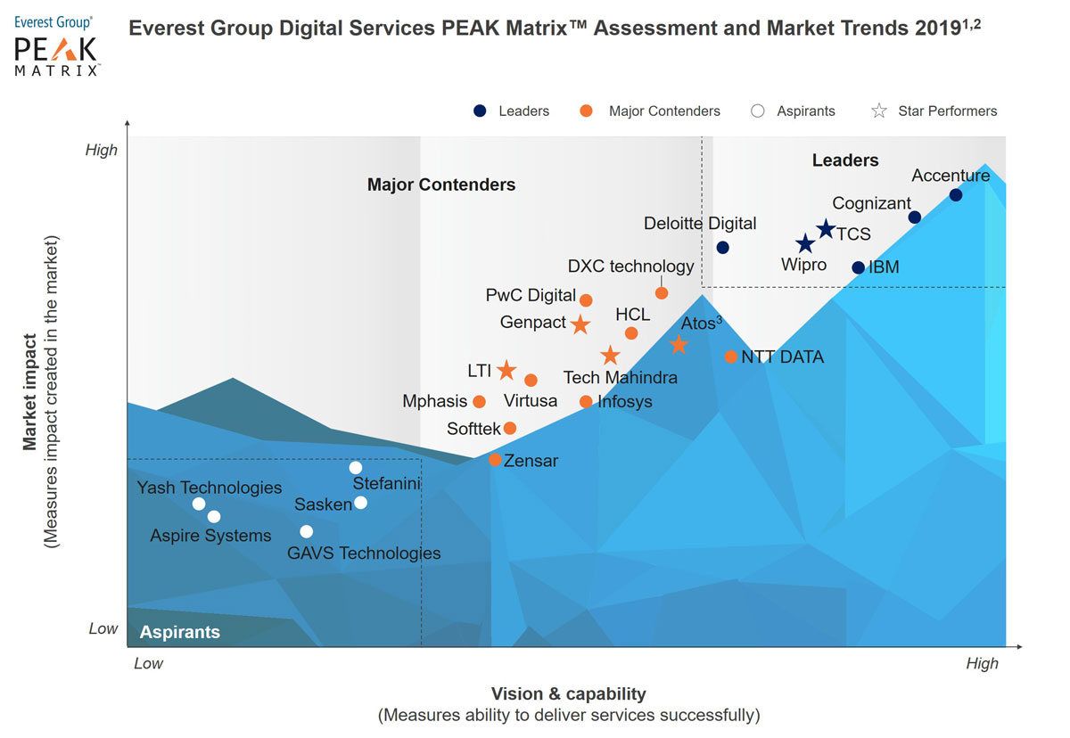 Aspirant in Digital Services