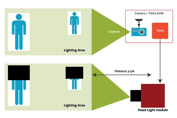 Enabled zero glare from car headlights for pedestrian convenience