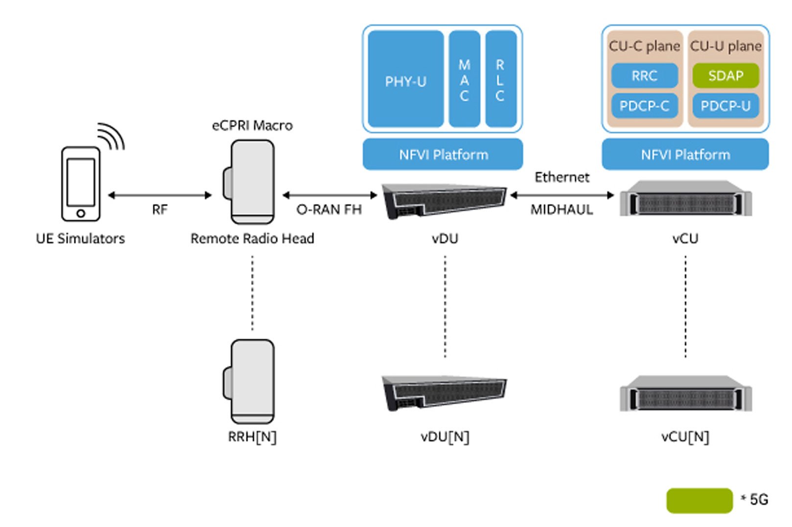 Development & Testing of vRAN for 4G and 5G