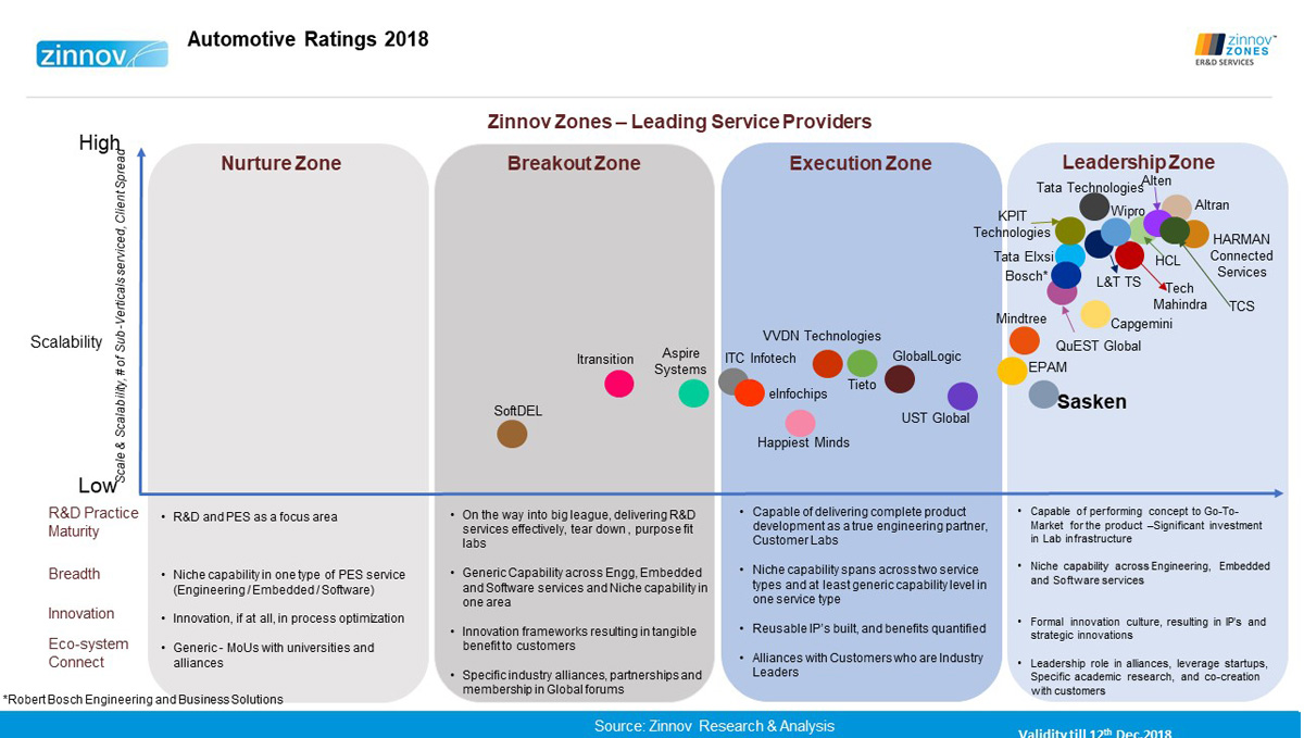 Zinnov Zones ER&D Services Report