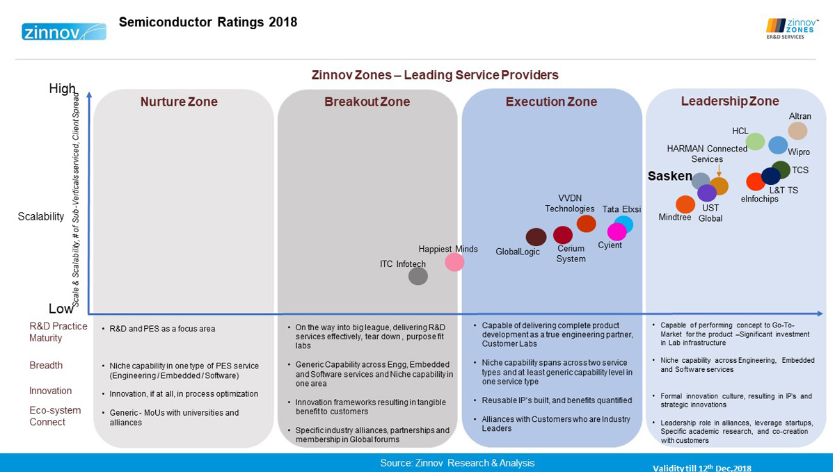 Semiconductor Ratings 2018